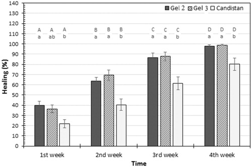 Figure 2. Mean of healing percentage measured in patients at first, second, third, and fourth week of different treatments application. Capital letters represent the significance of same treatment at different weeks. Small letters represent the significance between different treatments within the same week. Error bars represent standard error (SE).