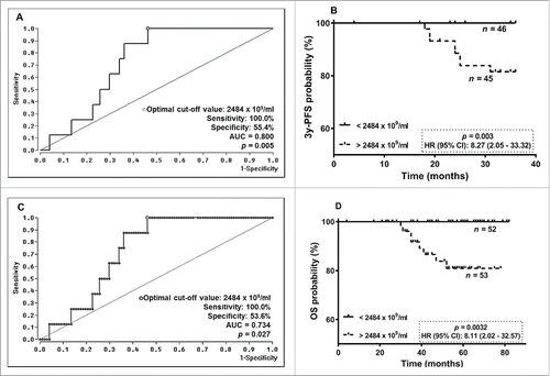 Figure 2. ROC analyses for cut-off determination for EV levels pre- and post-NACT and Kaplan-Meier survival analysis regarding 3y-PFS and OS. (A)/(C) By ROC analysis a consistent cut-off value of 2484 ×109/ml for EV levels post-NACT was obtained for 3y-PFS and OS. (B/D) In Kaplan Meier analysis combined with the log rank test, BC patients having EV levels post-NACT above the determined cut-off value had a significantly reduced 3y-PFS and OS.