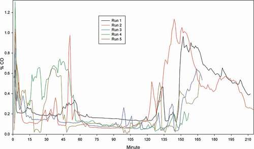 Figure 7. CO profile Test Series #2.