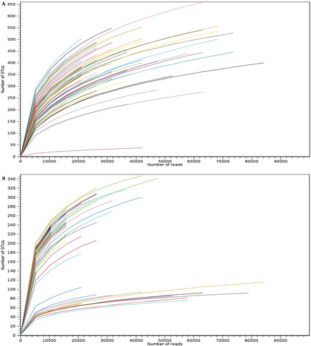 Figure 1. Rarefaction curves for (A) bacterial and (B) fungal datasets based on sequencing reads, describing the observed number of OTUs as a function of the sequencing reads per samples. Each color represents the sample (n = 80). Saturation of the curves represents the good coverage and quality of the data-sets.