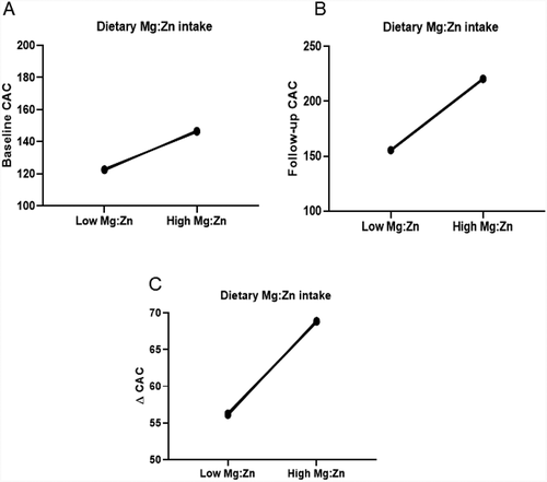 Figure 1. The association between dietary intake of Mg:Zn and coronary artery calcification. (1A) higher Mg:Zn intake was associated with increased baseline CAC, (1B) follow-up CAC, and (1 C) CAC progression.