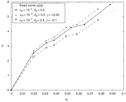 Figure 9. Identification of the stress–strain curve: E=110 GPa, e0=0.020.