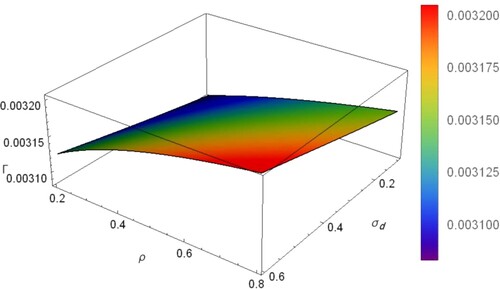 Figure 11. Variation of Γ with ρ and σd for uo=0.12,σ=0.1,μ=0.7,μe=0.3,μi=0.5,ϑ=20,ιη=0.09,ιζ=0.02.