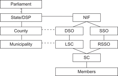 Figure 1. The structure of Norwegian sport policy and organization. Note: DSP, Department of Sport Policy; DSO, district sport organization; SSO, special sport organization; LSC, local sport council; RSSO, regional special sport organization; SC, sport club.