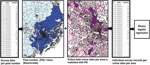 Figure 1. Steps of combining crime rates by area with individual answers from the survey using Geographical Information Systems (GIS) as a basis for the regression model