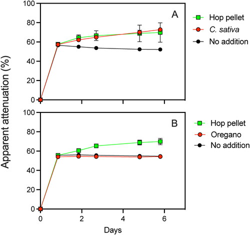Figure 7. Limit of attenuation assay examining the impact of (A) C. sativa and (B) oregano on apparent attenuation of a test wort. Hop pellet and ‘No addition’ treatments served as positive and negative controls, respectively. Error bars represent one s.d.