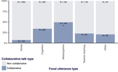 Figure 2. Proportion of utterances coded as collaborative, by utterance type. N indicates the total raw count of utterances of each type. The bar corresponding to utterances meeting the criteria for collaborative metacognition is marked with an asterisk.