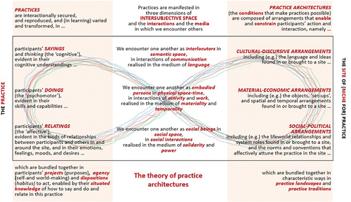 Figure 1. The theory of practice architectures (Kemmis Citation2022).