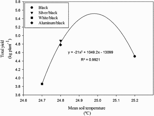 Figure 4. Relationship between mean soil temperature (ten-cm depth), under differently colored mulching films, and total yield in pickling cucumber.