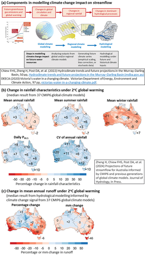 Figure 6. Climate change impact on future hydroclimate in Australia.