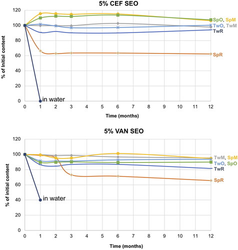 Figure 9. Changes in the content of CEF and VAN in the tested SEO suspensions during one year of storage at 40 °C (the formulation symbols correspond to the compositions presented in Table 1).