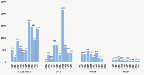 Figure 1. Total humanitarian assistance from four Gulf states, 2012–2021 (USD million). Source: OCHA FTS (Citationn.d.).