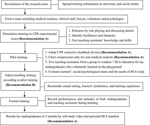 Figure 2 The evidence-based BLS training pathway for lay undergraduates.