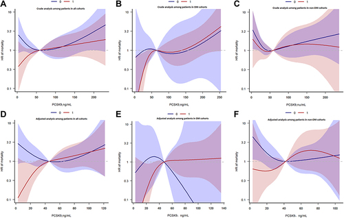 Figure 3 Continuous hazard ratio across logarithmic PCSK9 for all-cause mortality according to restricted cubic spline crude and adjusted analysis among patients in all cohorts, DM patients and non-DM patients stratified by TyG according to median. (A), Crude analysis among patients in all cohorts; (B), Crude analysis among patients in DM cohorts; (C), Crude analysis among patients in non-DM cohorts; (D), Adjusted analysis among patients in all cohorts; (E), Adjusted analysis among patients in DM cohorts; (F), Adjusted analysis among patients in non-DM cohorts. 0=TyG <median; 1=TyG≥median; HR, hazard ratio, line, predicted HR, dashed area, 95% confidence interval. Adjusted for age, gender, hypertension, hyperlipidemia, lipse activator, triglycerides, the use of intra-aortic balloon pump, history of CABG, history of PCI, high sensitive C-reactive protein, height, weight, low density lipoprotein, fasting glucose, diastolic blood pressure, systolic blood pressure, heart rate, the use of statin at discharge.