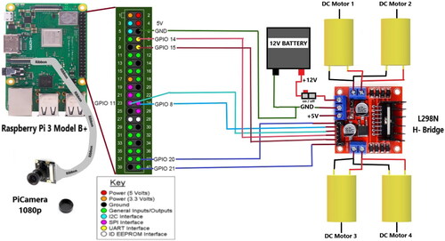 Figure 9. Schematic diagram - human follower robot, depicting the physical connections between the GPIO pins of the Raspberry Pi board, the L298N H-Bridge, the DC motors, and the battery.