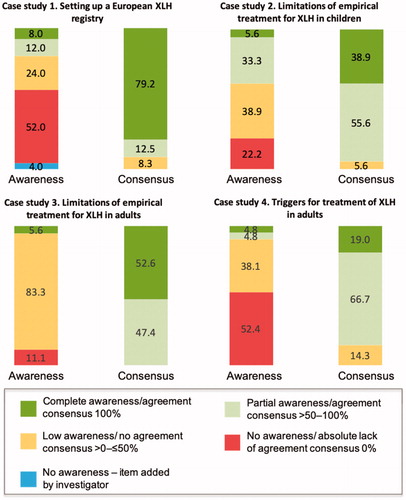 Figure 1. Overview of awareness and agreement consensus. The awareness and agreement consensus overview is categorized according to the Awareness Index (frequency of each coded item in relation to the overall most frequently occurring coded item in Round 1) and the Consensus Index (calculated using the percentage of participant agreement with each statement during the structured questionnaire in Round 2). Complete awareness of an item has an Awareness Index of 100% and complete agreement consensus has a Consensus Index of 100%. Partial awareness and consensus have indices >50–100%. Low awareness and no agreement consensus have indices 0–≤50%. XLH, X-linked hypophosphatemia.