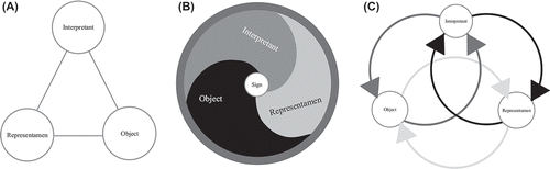 Figure 1. The triadic nature of a sign.