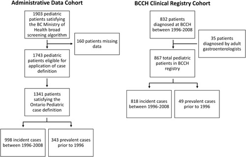 Figure 1 Flow-chart of pediatric IBD case identification in BC from 1996 to 2008 using administrative data and the BCCH clinical registry cohorts.