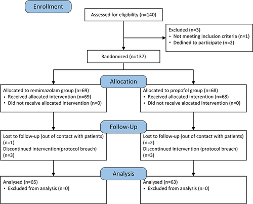 Figure 1 CONSORT 2010 flow diagram.