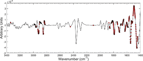 Figure 6. Second derivative spectrum of an ambient CSN filter sample. Wavenumbers selected by BMCUVE are denoted (bullets). The spectral range was reduced to better visualize the main analytical region used for TOR OC calibration. Sixty-six wavenumbers used by the calibration below 1350 cm−1 and above 3350 cm−1 are not displayed.
