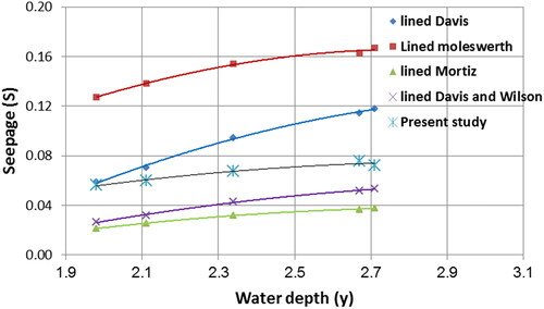 Figure 28. Comparison of the overall (y – s) relationship obtained in the present study with the data collected from previous works for lined canals.
