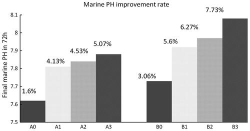 Figure 4. Final marine pH improvement rate after 72 h.