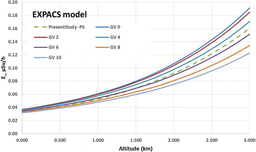 Figure 1. Effective dose rate (μSv/h) due to cosmic rays estimated using EXPACS model considering different vertical cut-off rigidity (GV) values and using the approach described in the present study as function of altitude (km).