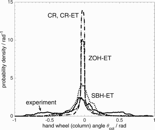 Figure 11. Probability density function of hand wheel (column) angle from the experiments (US vehicle, subject 4) and from the identified controllers during periodically occluded vision. The traces for the CR and CR-ET controllers are coincident.