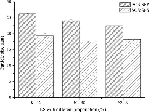 Figure 2. Effect of binary emulsifying salts (ES) in 3 different proportions (8:92, 50:50, and 92:8) on the particle size of milk protein concentrate 80 (MPC80).