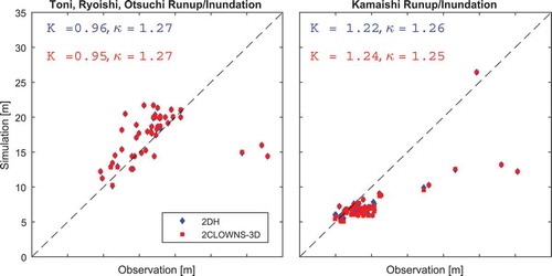 Figure 7. Comparison of run-up/inundation heights, ηmax from the 2CLOWNS-3D and 2DH NSWE model simulations versus TTJS survey measurements (Mori and Takahashi, Citation2012). Left plot shows the comparison in bays surrounding Kamaishi (Toni, Ryoishi, and Otsuchi), while the right plot shows the comparison inside Kamaishi Bay. The geometric mean and the geometric standard deviation (Aida, Citation1978) between simulated and measured ηmax are also indicated.