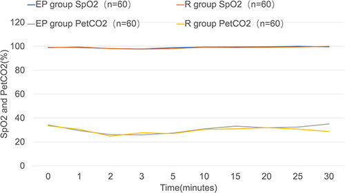 Figure 3 Comparison of SpO2 and PetCO2. There was no significant difference in SPO2 between the two groups at each time point (P>0.05). Compared with the baseline value T0, PetCO2 decreased within 1–10 min after the first dose in both groups (P <0.05) and decreased to the lowest level approximately 3 min after administration.