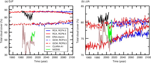 Fig. 10  Total cloud cover in the ensemble mean of the Rossby Centre Atmosphere model (RCA) downscalings, the ensemble mean of the global models (GCM), the reanalysis data set by the European Centre for Medium-range Weather Forecasts (ERA-interim) and CALRA-A1 and MODIS satellite products in (a) winter (December–February) and (b) summer (June–August).