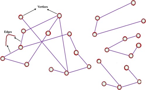 Figure 3. (a) Full graph (b) MiniGCN.