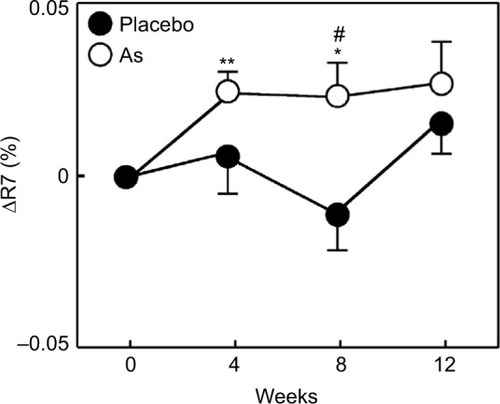 Figure 3 The change in the R7 (skin biological elasticity) of participants aged <46 years during the treatment period.