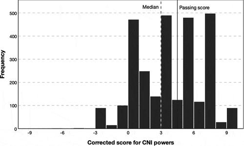 Figure 2. Histogram of the corrected scores for knowledge of the CNI’s powers among participants (N = 2888).