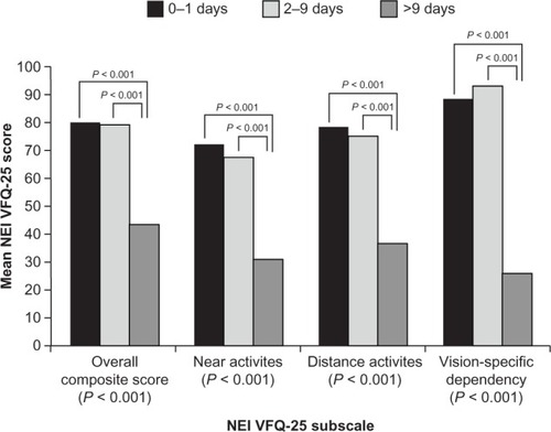 Figure 2 NEI VFQ-25 composite and subscale scores by number of patient-reported restricted activity days due to AMD over a 3-month period.
