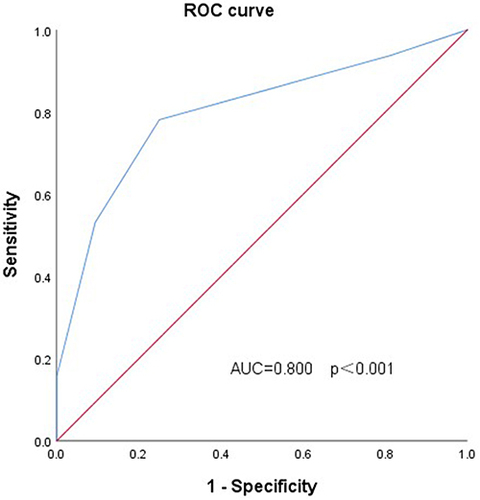 Figure 2 ROC curve of PBS score.