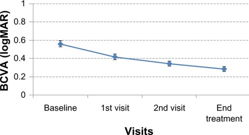 Figure 3 LogMAR best-corrected visual acuity from baseline, first visit, second visit, and treatment end.