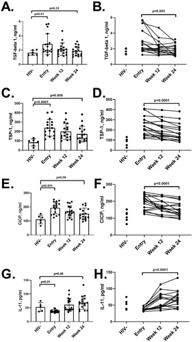 Figure 1 Plasma soluble biomarkers. Plasma soluble biomarkers were measured at baseline, week 12, and week 24 in people living with HIV and compared with seronegative individuals. Biomarker levels are depicted by visit and individually for TGF-β1 (Fig. A and B, respectively), TSP-1 (C and D), CICP (E and F), and IL-11 (G and H). P-values presented were obtained by Mann-Whitney U test (comparing HIV + and HIV- in the left side graphs A, C, E and G) and Wilcoxon signed rank test (comparing entry to week 24 within the HIV + cohort in the right side graphs B, D, F, and H), with adjustments by the Benjamini-Hochberg procedure. Error bars indicate mean +/- standard deviation