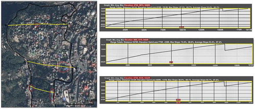 Figure 8. Cross profile plot along the Arithang ward among buildings at high risk.