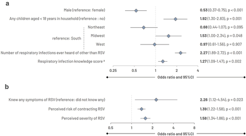 Figure 4. Predictors of awareness of RSV (a) and worry about RSV (b).