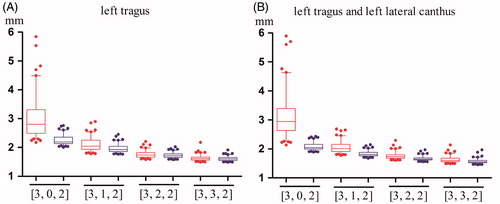 Figure 3. Box plots of the TREcsm and the TREcal after the addition of two different combinations of left lateral ALs. The TREcsm is depicted in red, and the TREcal is depicted in blue. The horizontal axis indicates four types of SM configurations. (A) A plot of the four types of configurations with only SMs and the corresponding configurations after adding the left tragus. (B) A plot of the four types of configurations with only SMs and the corresponding configurations after adding the left tragus and the left lateral canthus. The ends of the whiskers represent the 5th and the 95th percentiles.