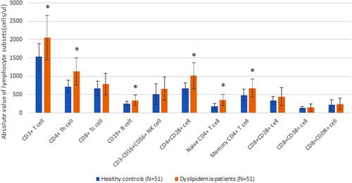 Figure 1 Comparison of lymphocyte subsets between healthy controls and dyslipidemia patients. *Comparison with the group of healthy controls (P<0.05).