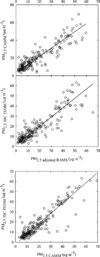 Figure 3 Intercomparison of 1 h average continuous PM2.5 mass measurements in Houston. The solid lines are the Deming linear regression fits in Table 4.