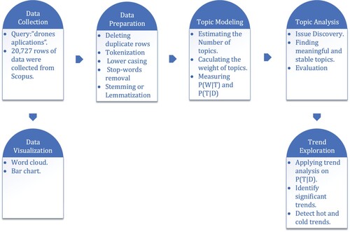 Figure 1. Overview of the research process.