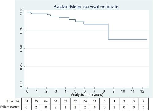 Figure 1 KM survival curve for corneal endothelial survival in patients with FECD after phacoemulsification.