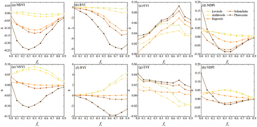 Figure 3. Variations in NDVI, RVI, EVI and NDPI calculated from the reflectances of canopy mixing with maize residue (top row) and paddy rice residue (bottom row) over five soils, with fr ranging from 0 to 0.9, respectively.