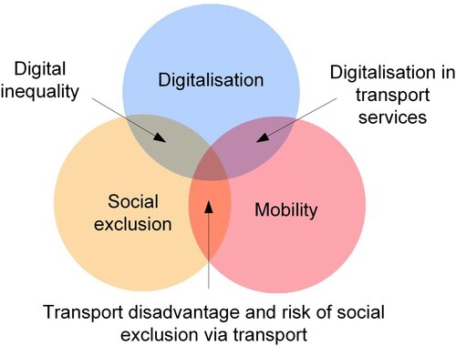 Figure 1. Central concepts of this study with the main themes (circles) and sub-themes (own design).