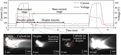 Figure 4. Electrical signal waveform and arc image of GMAW-based DED.