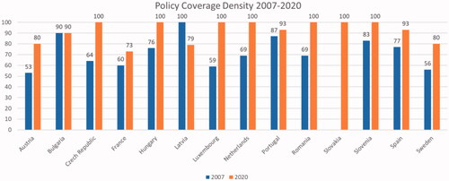 Figure 1. Average policy coverage density by the member state from 2007 to 2020.